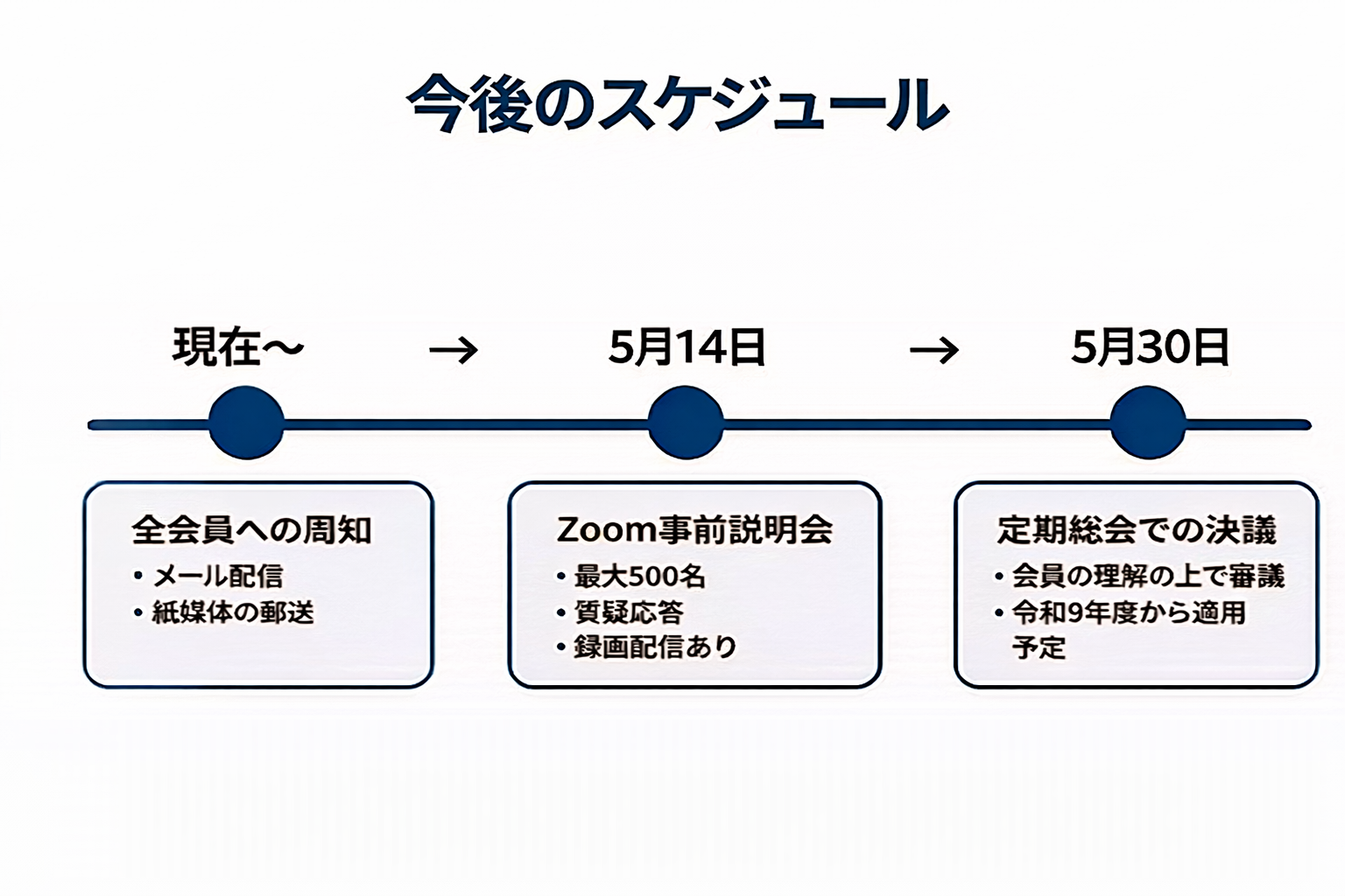 今後のスケジュール