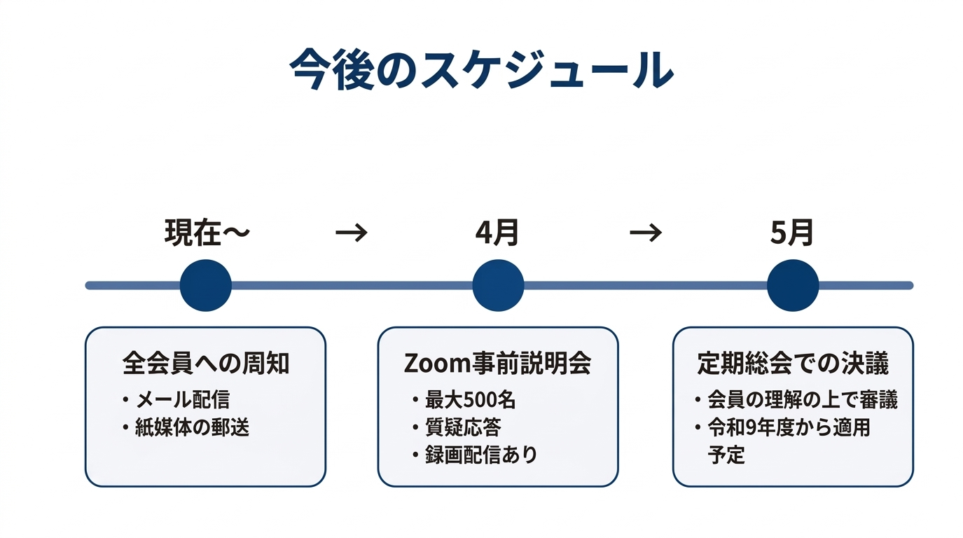 今後のスケジュール
