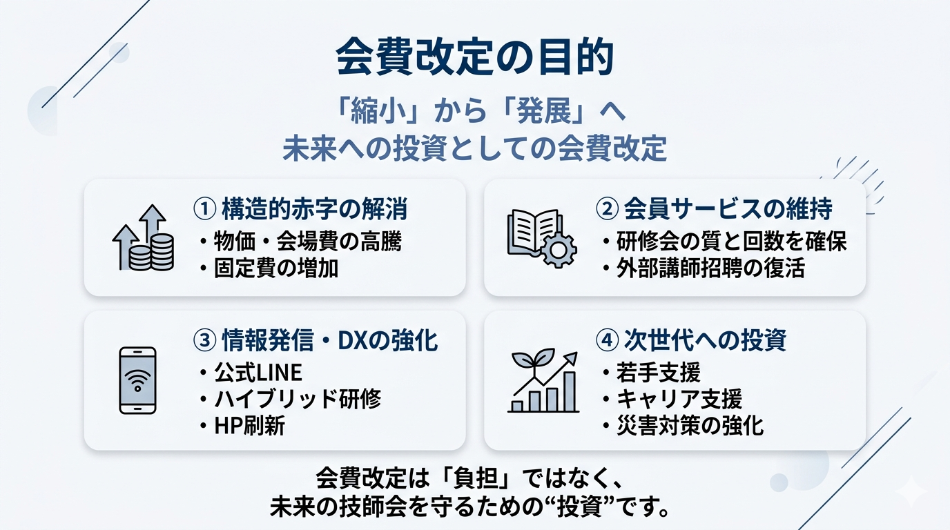 会費改定の目的