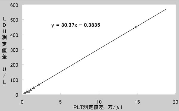 ベクトン社製ヘパリンLi採血管おけるLDHと血小板の測定値差