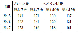 遠心時間の検討（LDH U/L）