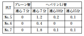 遠心時間の検討（血小板数万/ ｌ）