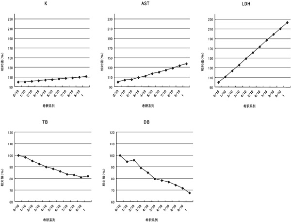 K,AST,LDH,TB,DBの相対値を表すグラフ