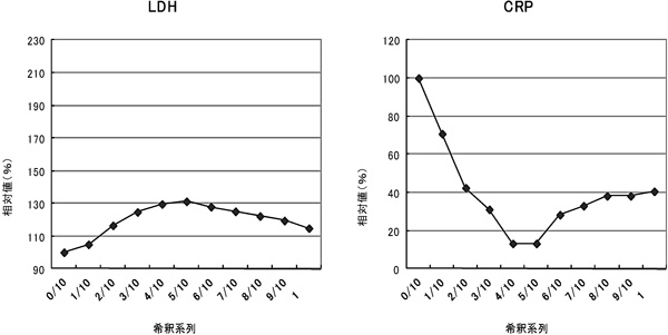 LD,CRPの相対値を表すグラフ