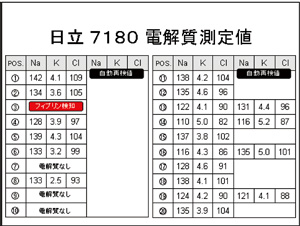 電解質初測値と自動再検値