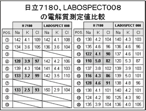 7180と008の電解質測定値比較