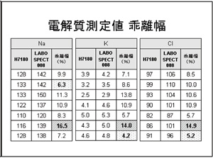7180と008の電解質測定値乖離幅