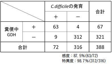 糞便中GDH検出と培養の結果