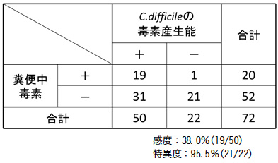 糞便中毒素検出との毒素産C.difficile生能の結果