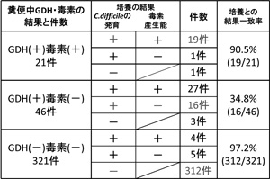 糞便中GDH・毒素検出と培養の結果